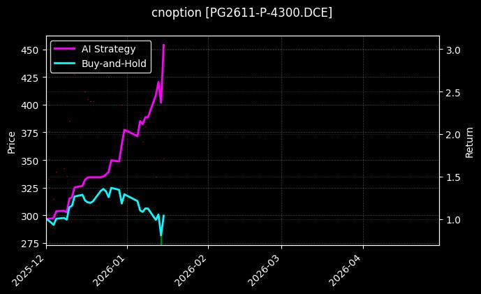 cnoption_PG2611-P-4300.DCE_chart