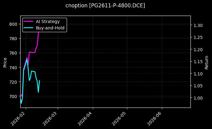 cnoption_PG2611-P-4800.DCE_chart