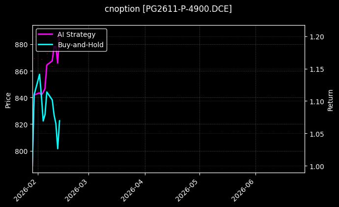 cnoption_PG2611-P-4900.DCE_chart