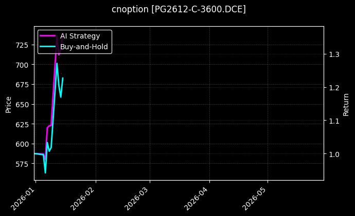PG2612-C-3600.DCE图表