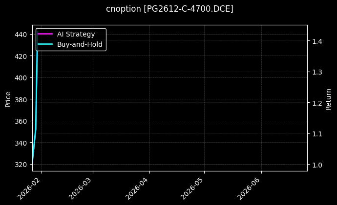 cnoption_PG2612-C-4700.DCE_chart