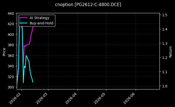 cnoption_PG2612-C-4800.DCE_chart