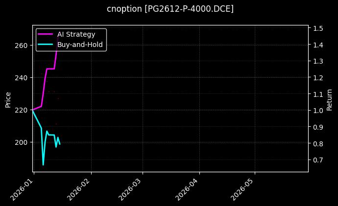 PG2612-P-4000.DCE图表
