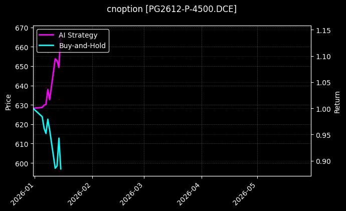 PG2612-P-4500.DCE图表