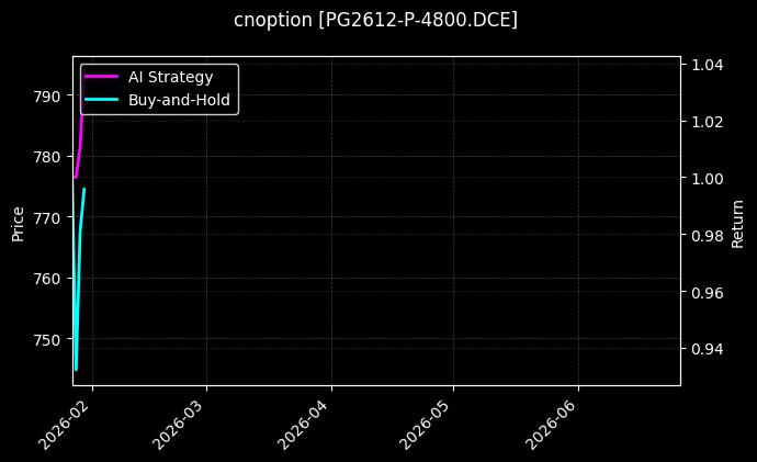 cnoption_PG2612-P-4800.DCE_chart