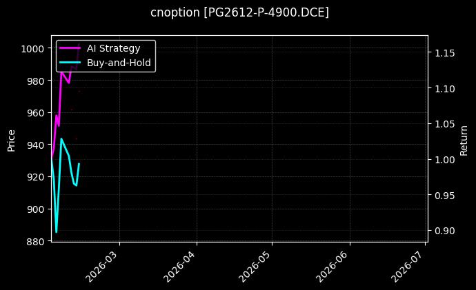 cnoption_PG2612-P-4900.DCE_chart