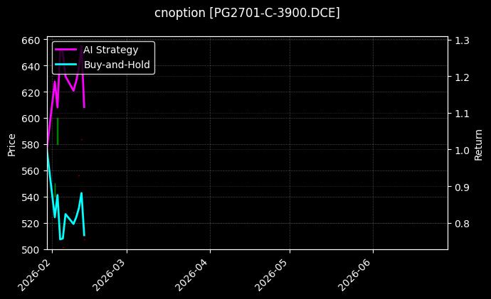 cnoption_PG2701-C-3900.DCE_chart