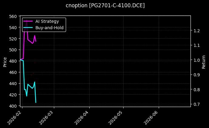LPG期权2701认购4100[PG2701-C-4100.DCE]图表