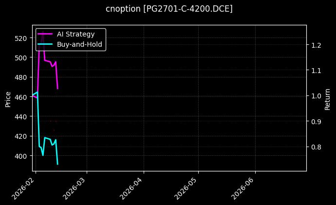 cnoption_PG2701-C-4200.DCE_chart