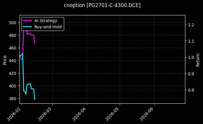 cnoption_PG2701-C-4300.DCE_chart