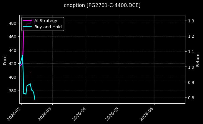cnoption_PG2701-C-4400.DCE_chart