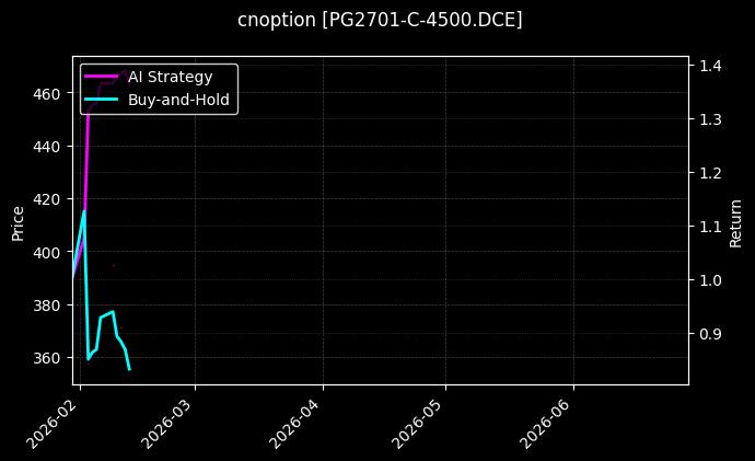 cnoption_PG2701-C-4500.DCE_chart