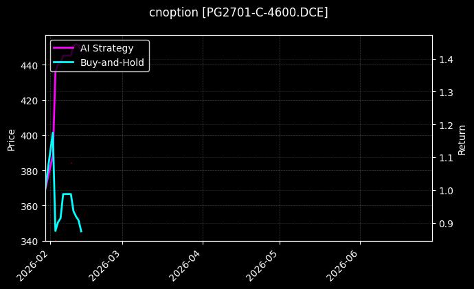 cnoption_PG2701-C-4600.DCE_chart