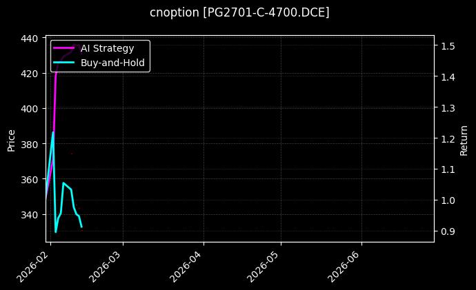 cnoption_PG2701-C-4700.DCE_chart
