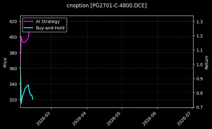 cnoption_PG2701-C-4800.DCE_chart
