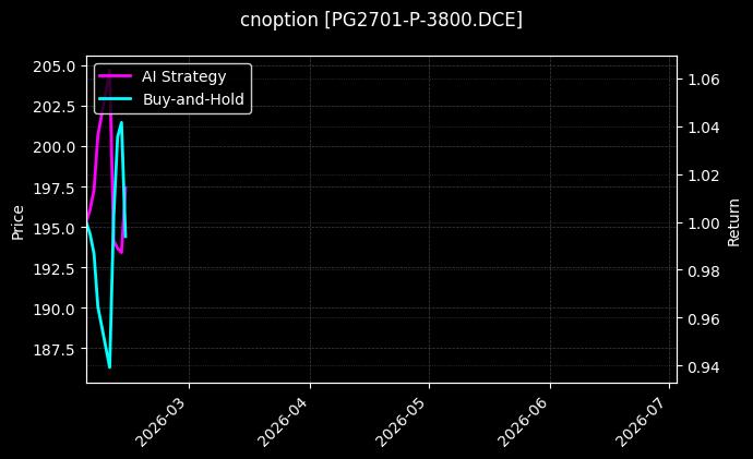 cnoption_PG2701-P-3800.DCE_chart