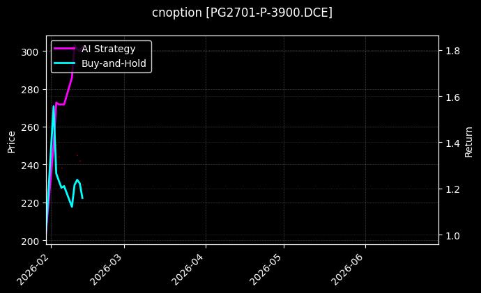 cnoption_PG2701-P-3900.DCE_chart