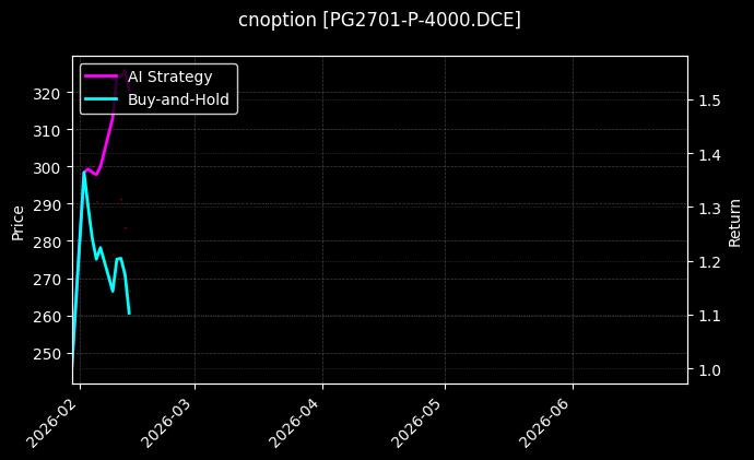cnoption_PG2701-P-4000.DCE_chart