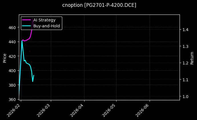 LPG期权2701认沽4200[PG2701-P-4200.DCE]图表