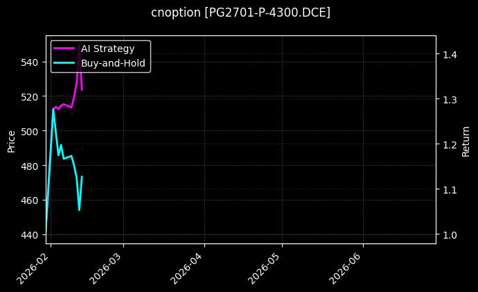 cnoption_PG2701-P-4300.DCE_chart