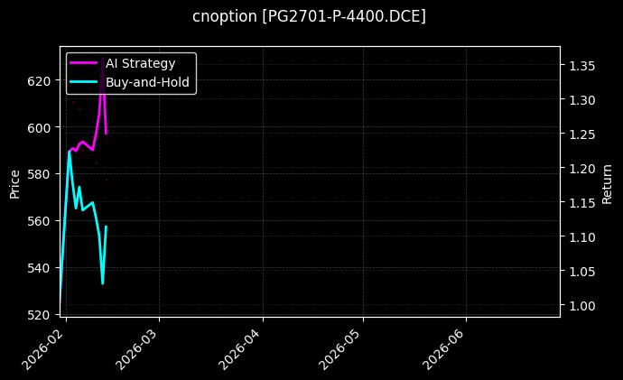 cnoption_PG2701-P-4400.DCE_chart