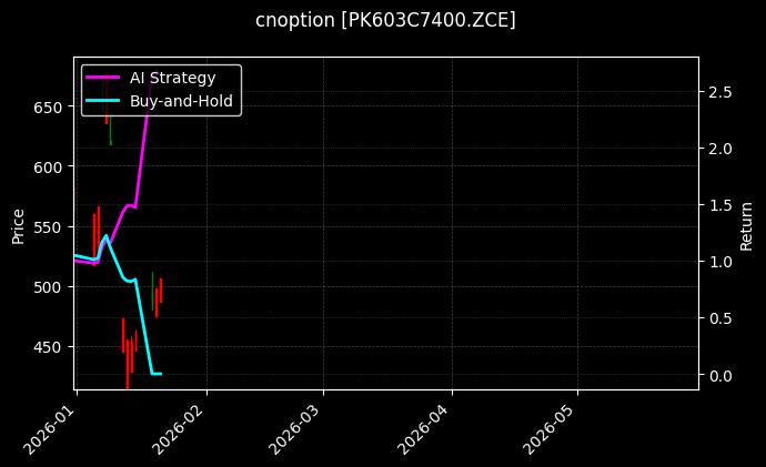 cnoption_PK603C7400.ZCE_chart