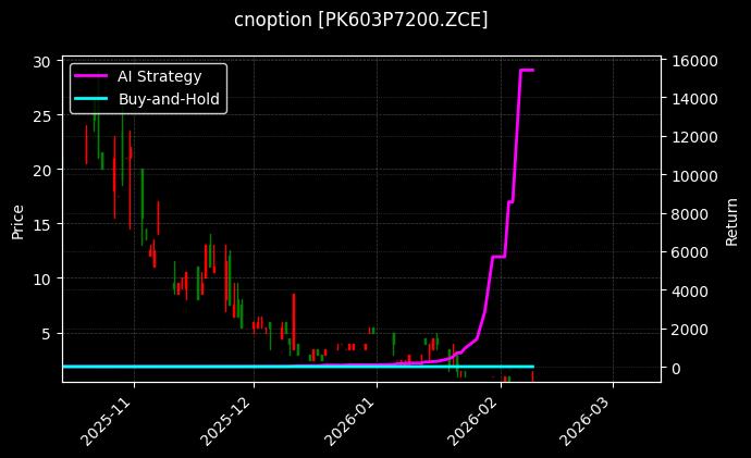 花生期权2603认沽7200[PK603P7200.ZCE]图表