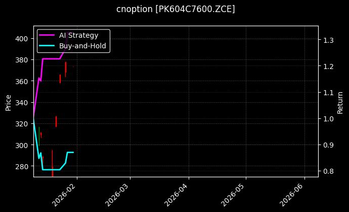 cnoption_PK604C7600.ZCE_chart