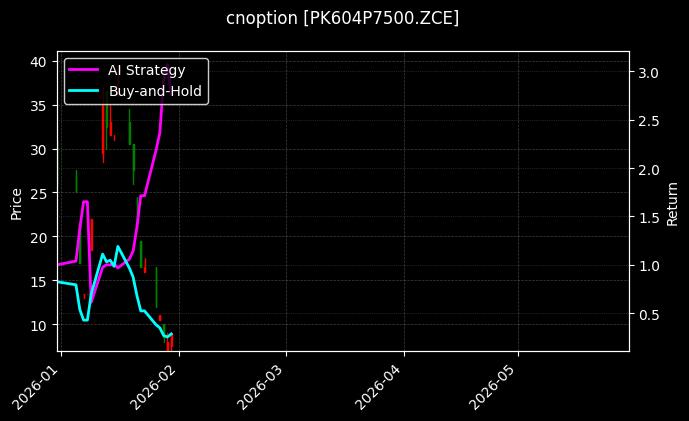 cnoption_PK604P7500.ZCE_chart