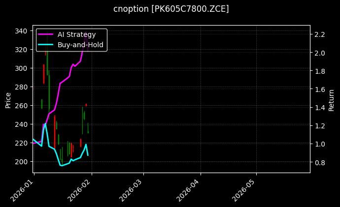 cnoption_PK605C7800.ZCE_chart