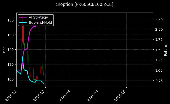 花生期权2605认购8100[PK605C8100.ZCE]图表