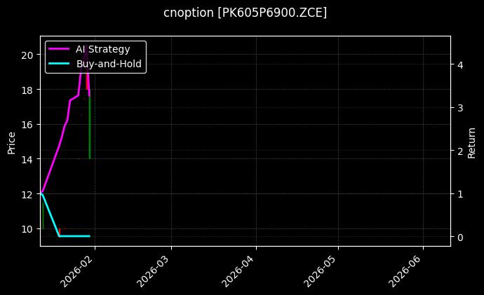 cnoption_PK605P6900.ZCE_chart