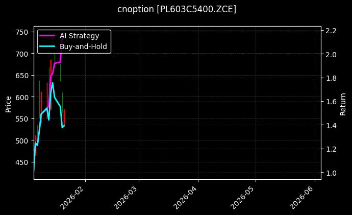 cnoption_PL603C5400.ZCE_chart