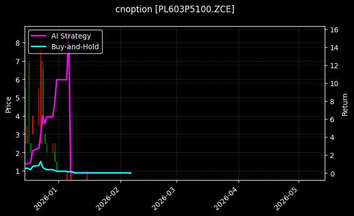 丙烯期权2603认沽5100[PL603P5100.ZCE]图表