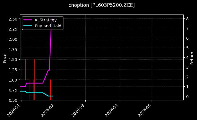 cnoption_PL603P5200.ZCE_chart