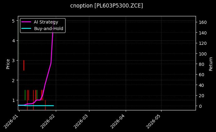 cnoption_PL603P5300.ZCE_chart