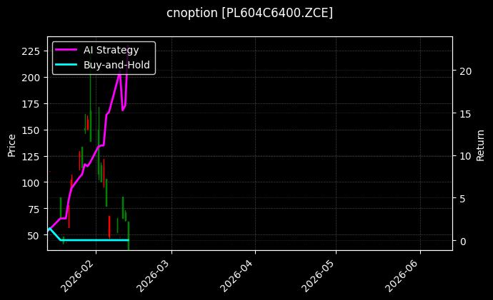 cnoption_PL604C6400.ZCE_chart