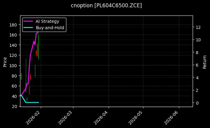 cnoption_PL604C6500.ZCE_chart
