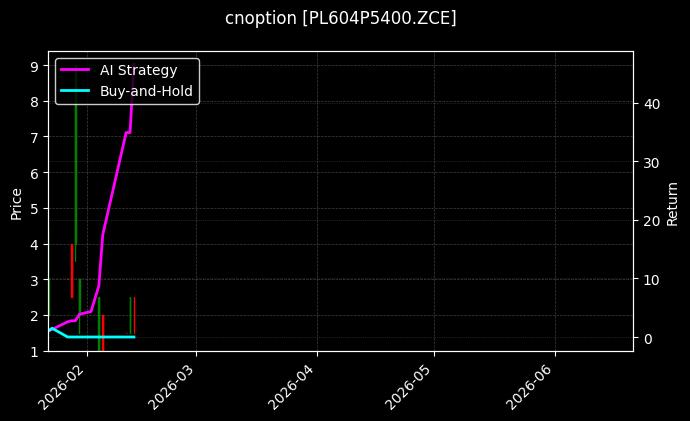 cnoption_PL604P5400.ZCE_chart