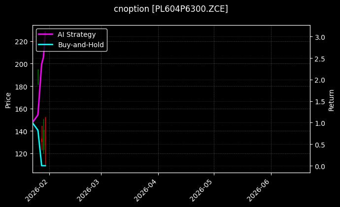 cnoption_PL604P6300.ZCE_chart