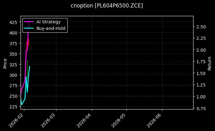 cnoption_PL604P6500.ZCE_chart