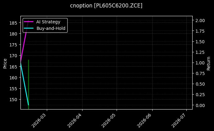 丙烯期权2605认购6200[PL605C6200.ZCE]图表