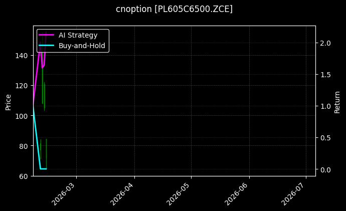 丙烯期权2605认购6500[PL605C6500.ZCE]图表