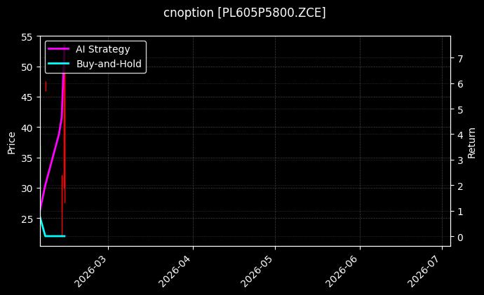 cnoption_PL605P5800.ZCE_chart