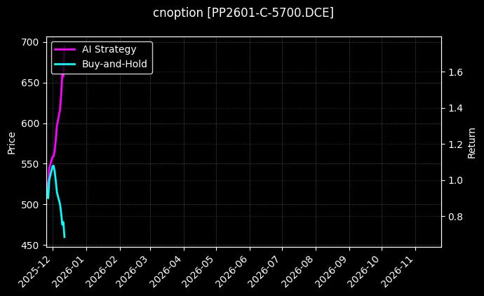 cnoption_PP2601-C-5700.DCE_chart