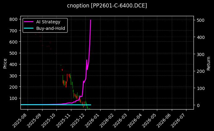 cnoption_PP2601-C-6400.DCE_chart