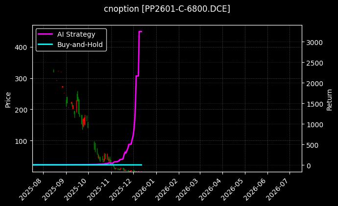 cnoption_PP2601-C-6800.DCE_chart