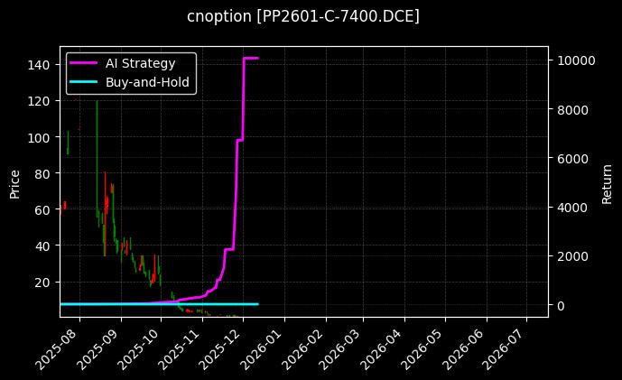 聚丙烯期权2601认购7400[PP2601-C-7400.DCE]图表