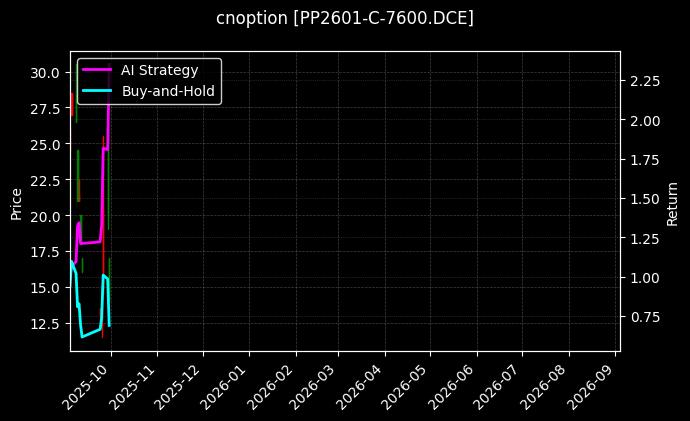 cnoption_PP2601-C-7600.DCE_chart