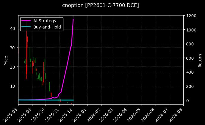 聚丙烯期权2601认购7700[PP2601-C-7700.DCE]图表